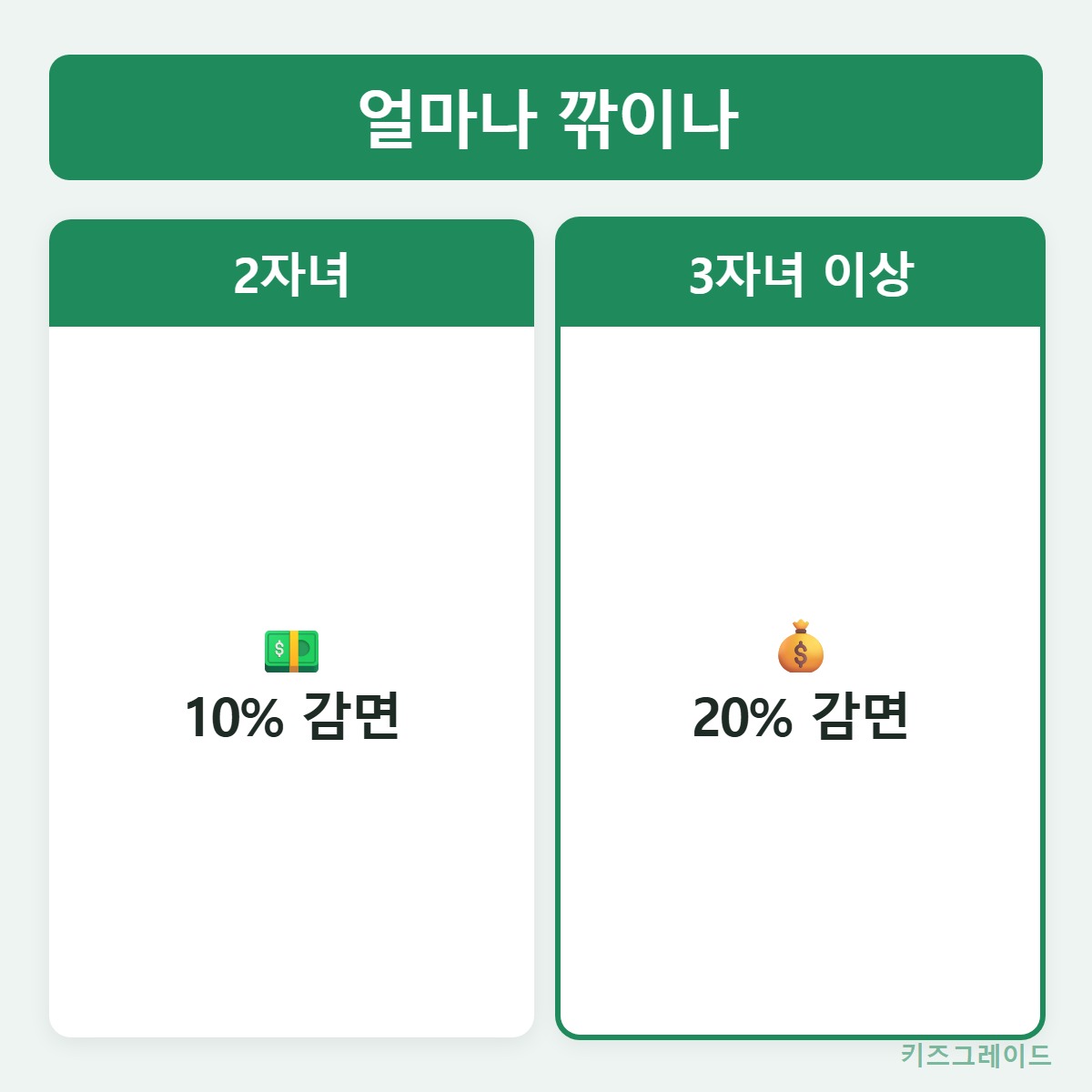 감면율