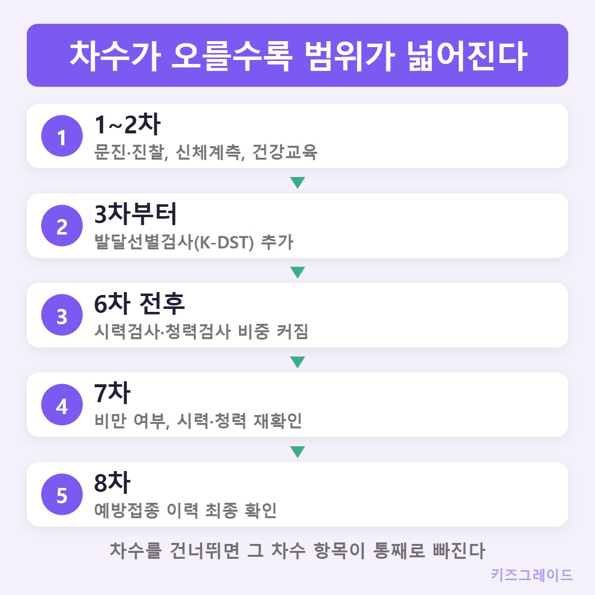 차수별_항목_변화