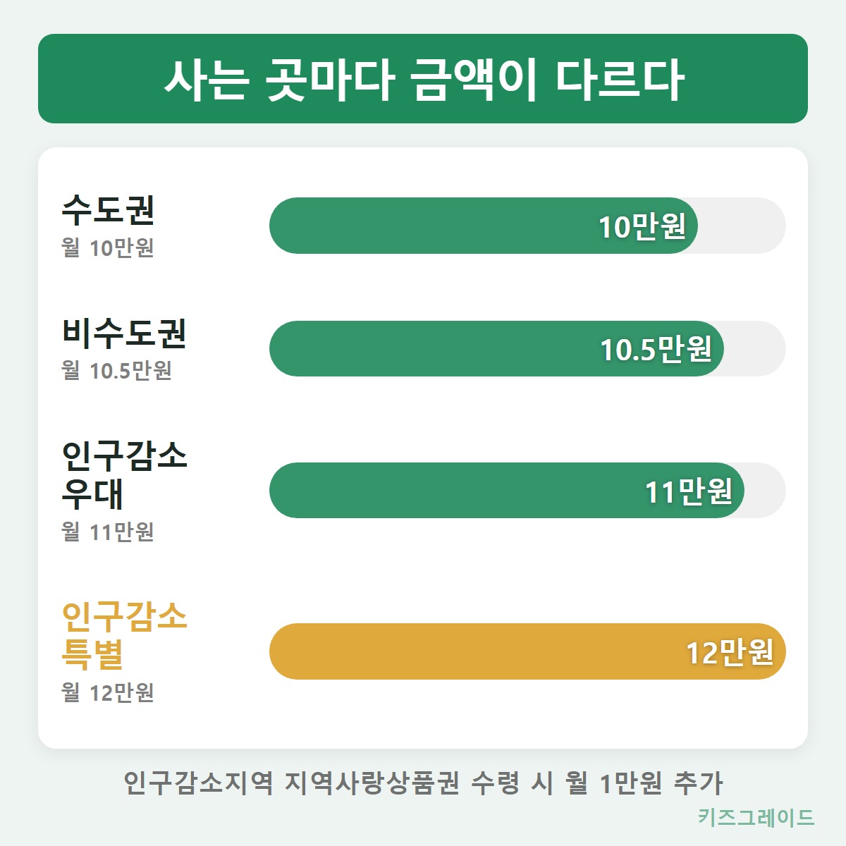 지역별금액